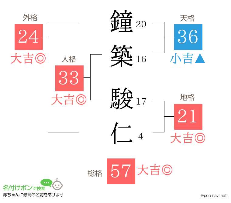 鐘築 駿仁さんの姓名判断結果