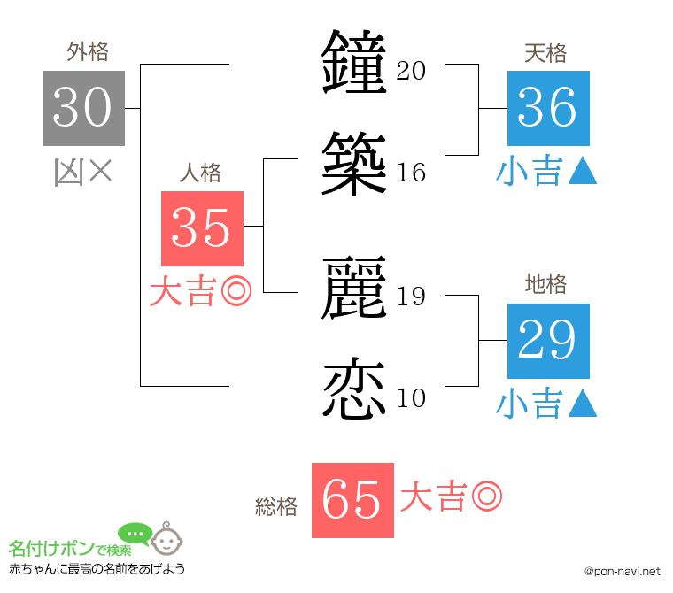 鐘築 麗恋さんの姓名判断結果