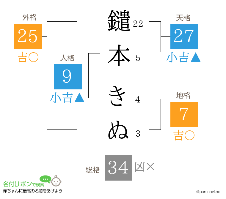 鑓本 きぬさんの姓名判断結果
