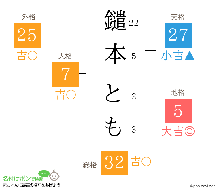 鑓本 ともさんの姓名判断結果