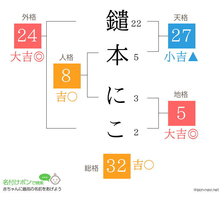 鑓本 にこさんの姓名判断結果