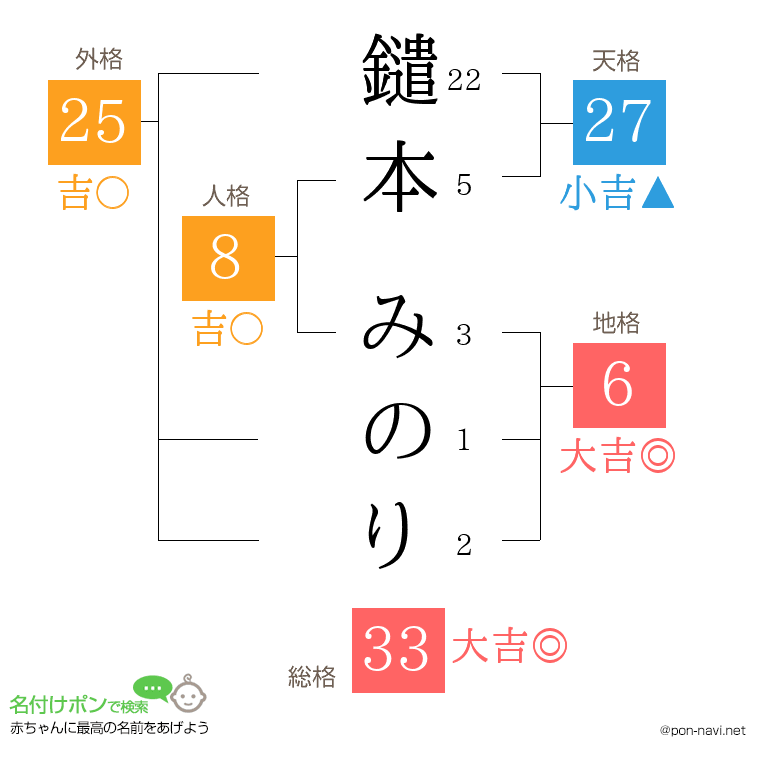 鑓本 みのりさんの姓名判断結果