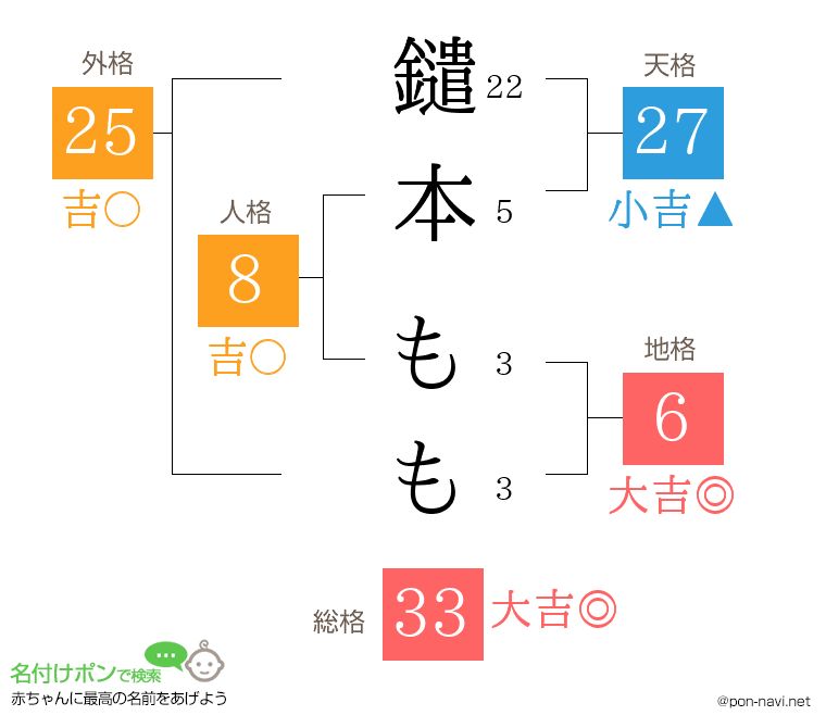 鑓本 ももさんの姓名判断結果