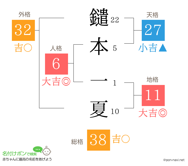 鑓本 一夏さんの姓名判断結果