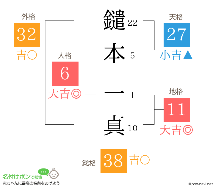 鑓本 一真さんの姓名判断結果