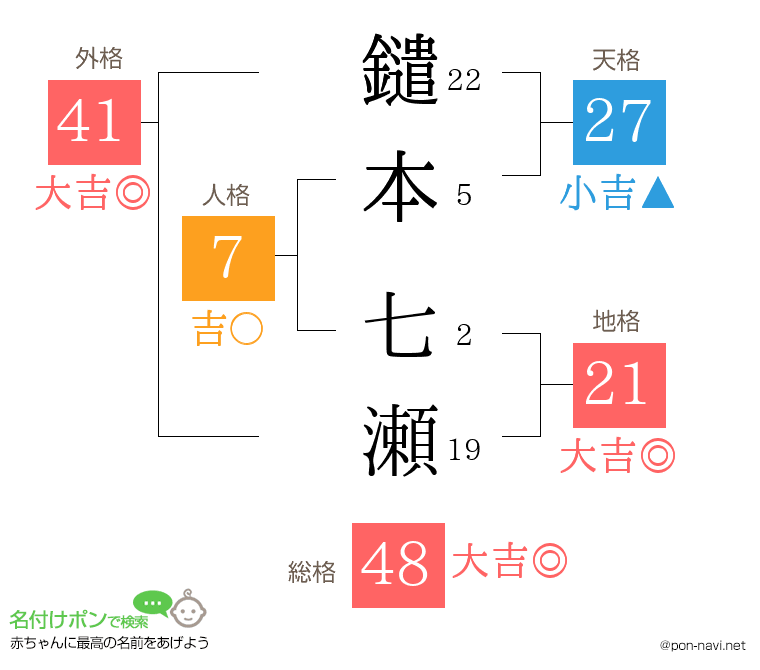 鑓本 七瀬さんの姓名判断結果