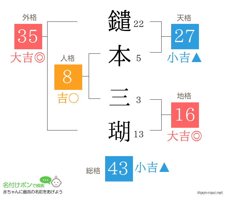 鑓本 三瑚さんの姓名判断結果