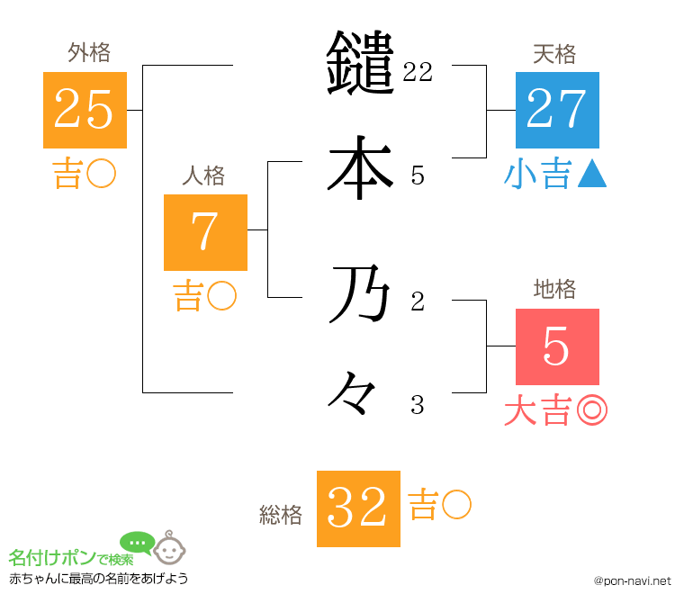 鑓本 乃々さんの姓名判断結果
