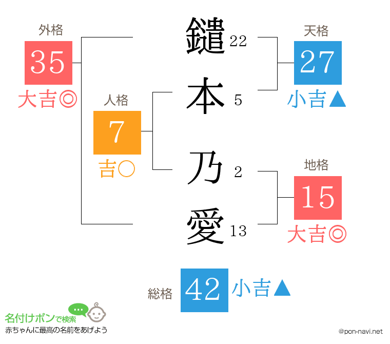 鑓本 乃愛さんの姓名判断結果
