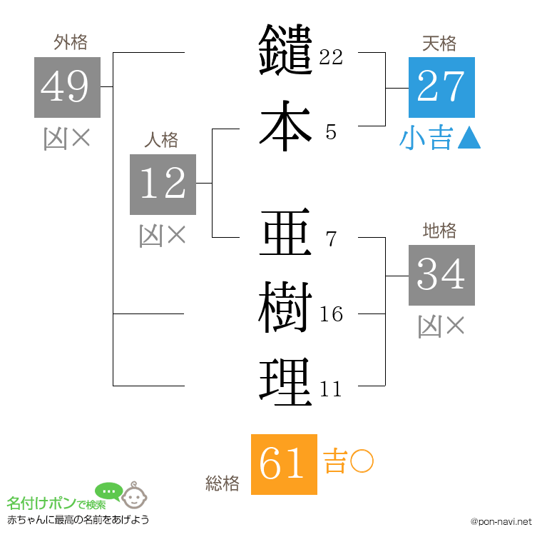 鑓本 亜樹理さんの姓名判断結果
