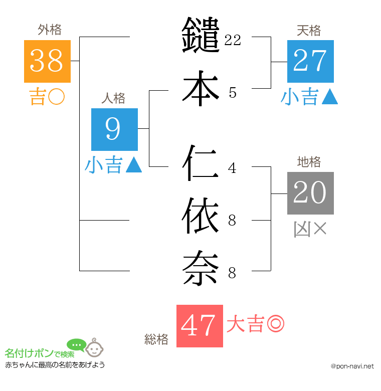 鑓本 仁依奈さんの姓名判断結果