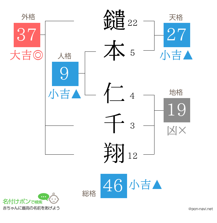 鑓本 仁千翔さんの姓名判断結果