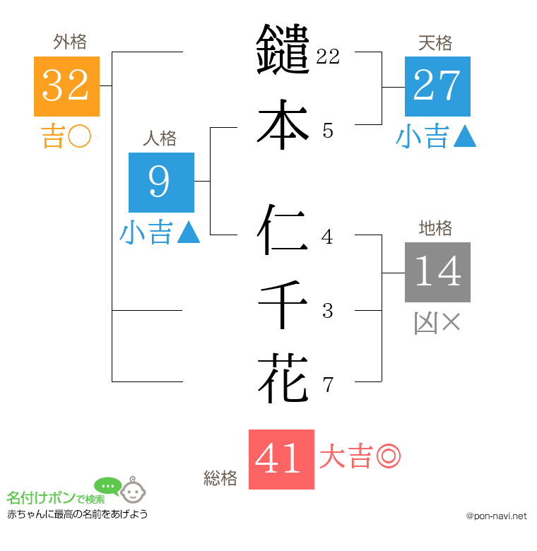 鑓本 仁千花さんの姓名判断結果