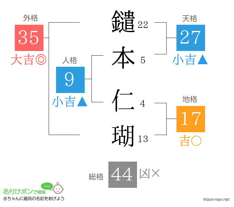 鑓本 仁瑚さんの姓名判断結果