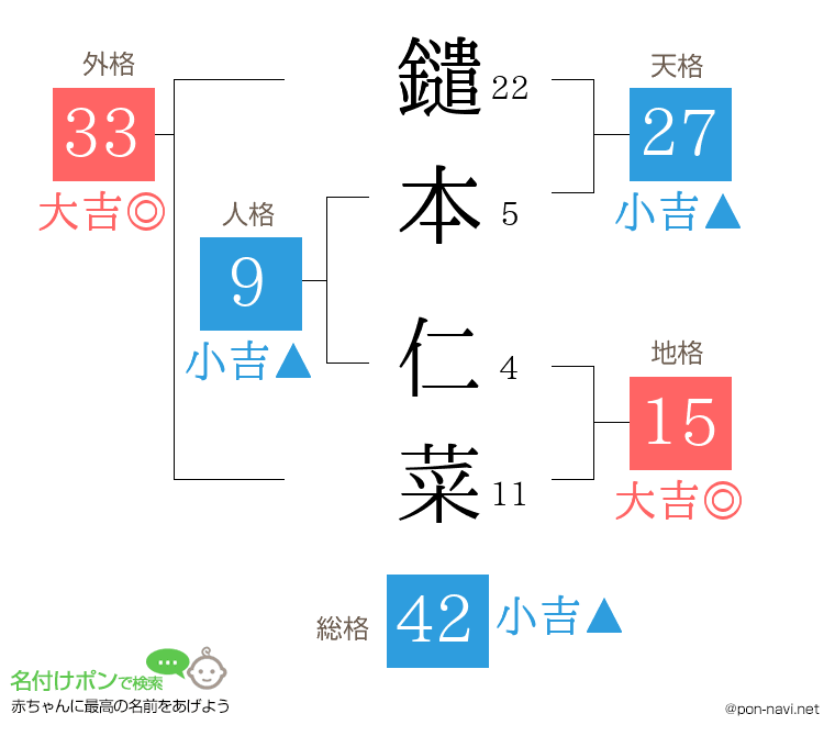 鑓本 仁菜さんの姓名判断結果