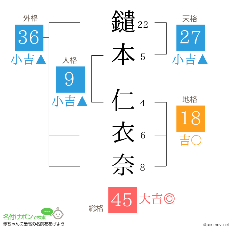 鑓本 仁衣奈さんの姓名判断結果