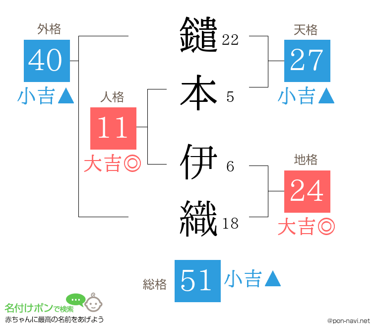 鑓本 伊織さんの姓名判断結果