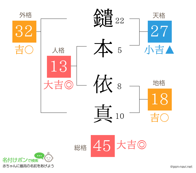 鑓本 依真さんの姓名判断結果