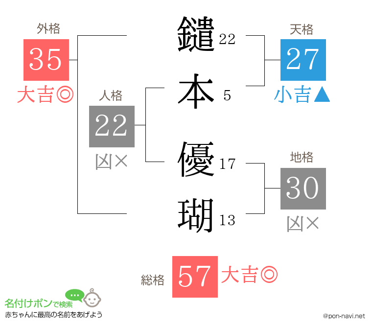 鑓本 優瑚さんの姓名判断結果