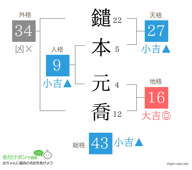 鑓本 元喬さんの姓名判断結果