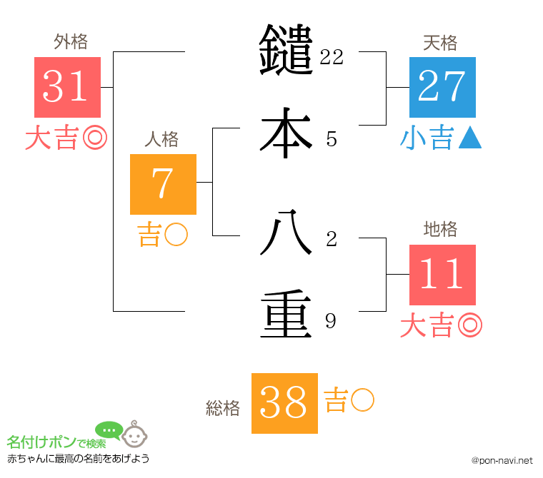 鑓本 八重さんの姓名判断結果