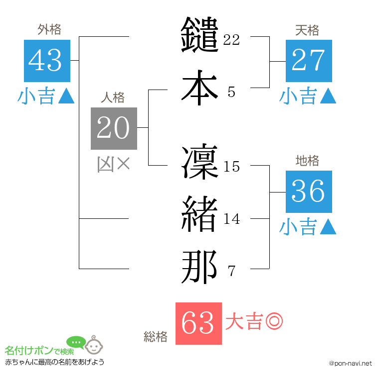 鑓本 凜緒那さんの姓名判断結果