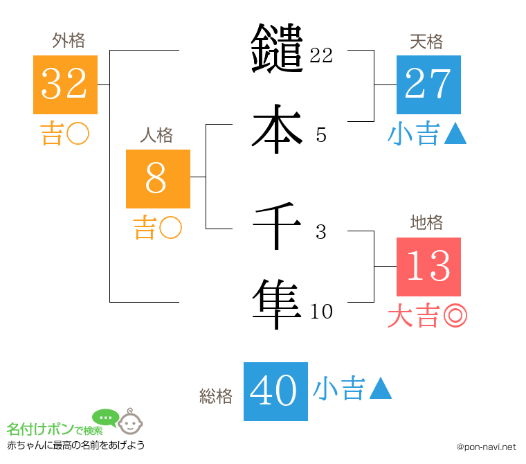 鑓本 千隼さんの姓名判断結果