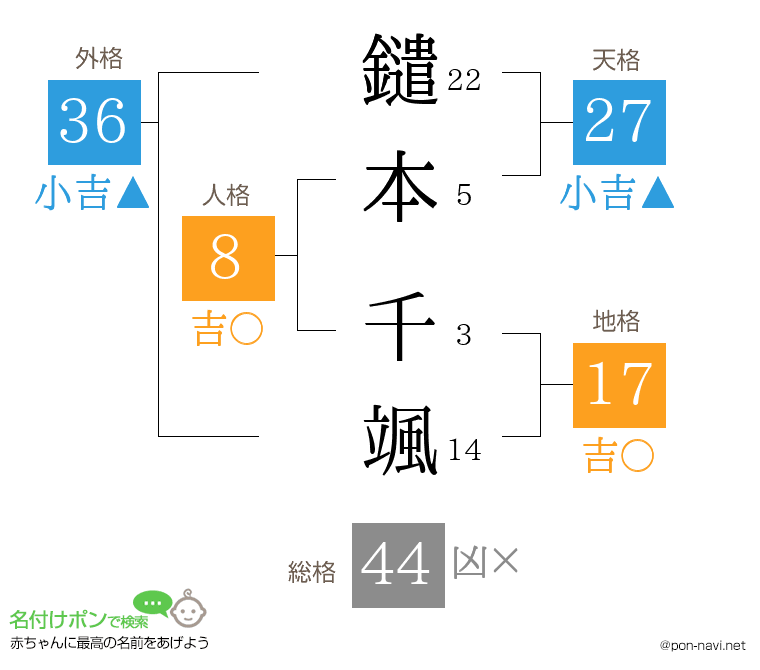 鑓本 千颯さんの姓名判断結果