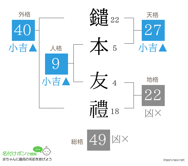鑓本 友禮さんの姓名判断結果