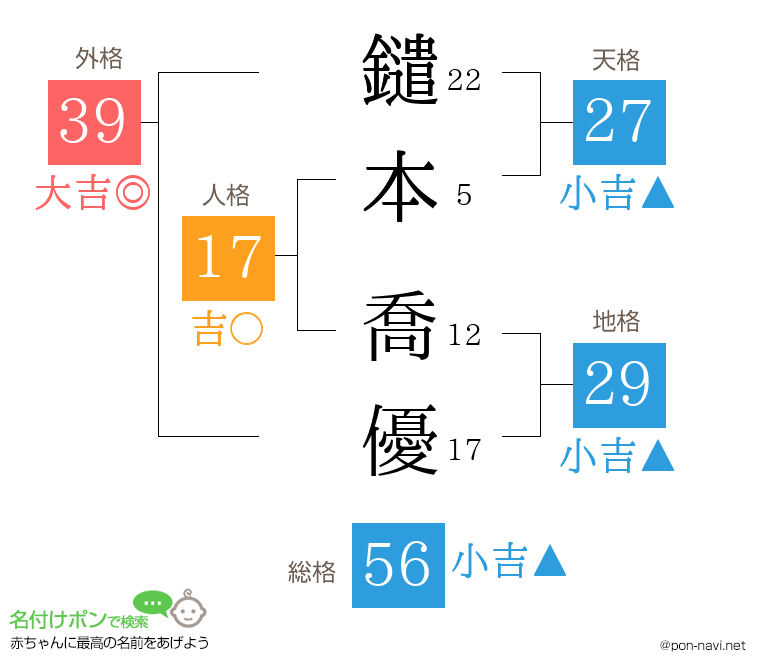 鑓本 喬優さんの姓名判断結果
