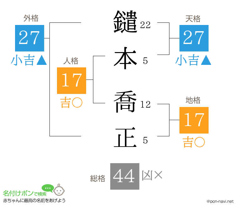 鑓本 喬正さんの姓名判断結果
