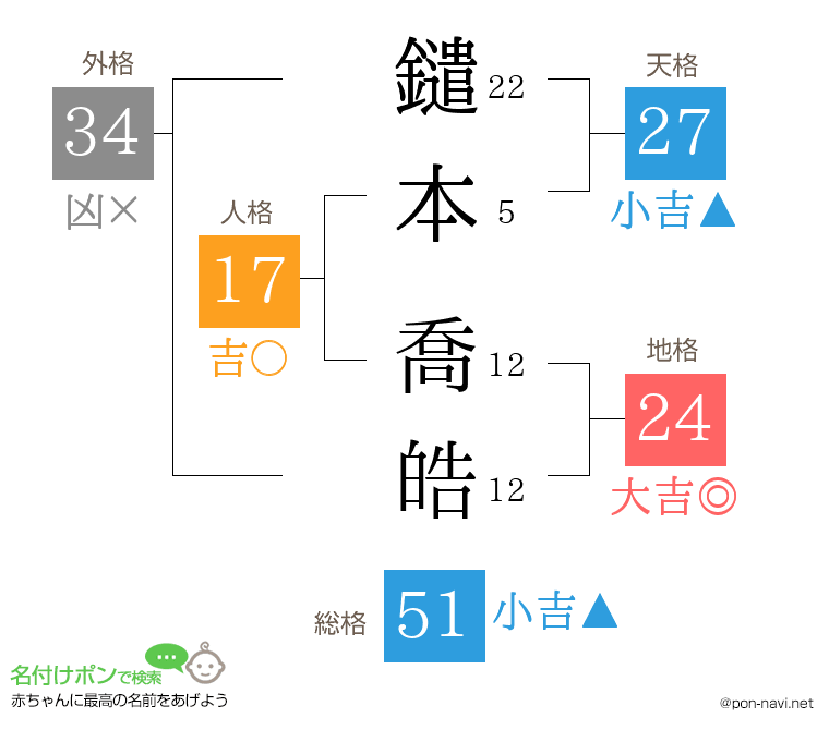 鑓本 喬皓さんの姓名判断結果