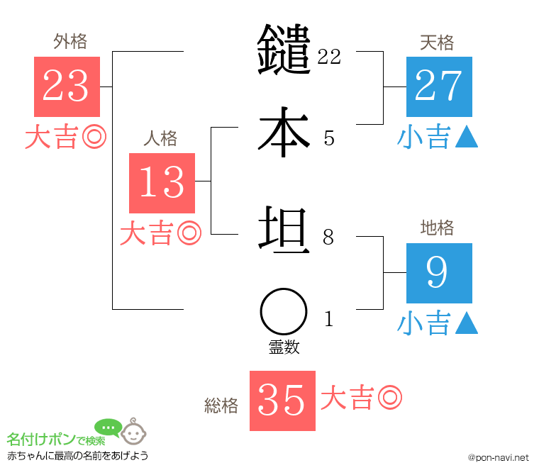 鑓本 坦さんの姓名判断結果