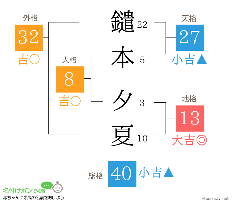 鑓本 夕夏さんの姓名判断結果