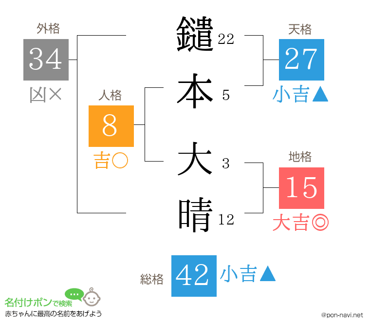 鑓本 大晴さんの姓名判断結果