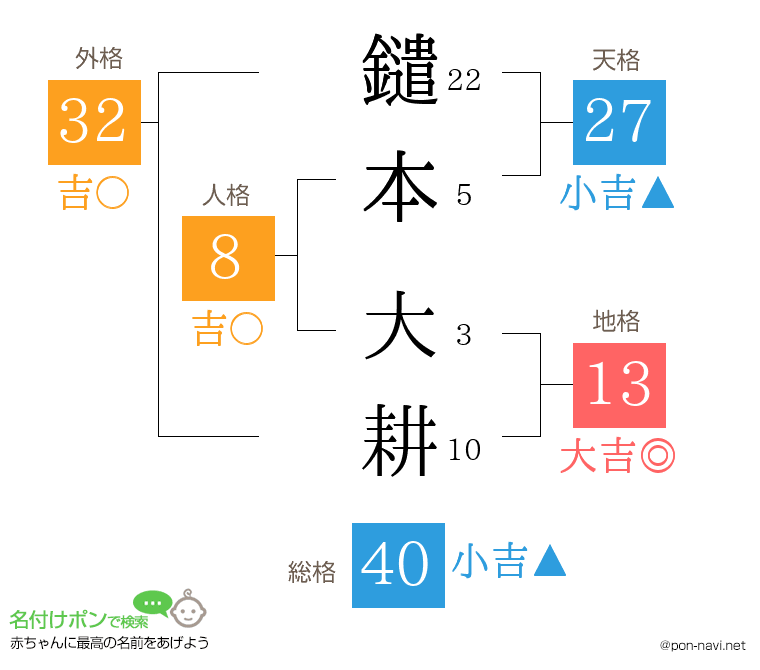 鑓本 大耕さんの姓名判断結果