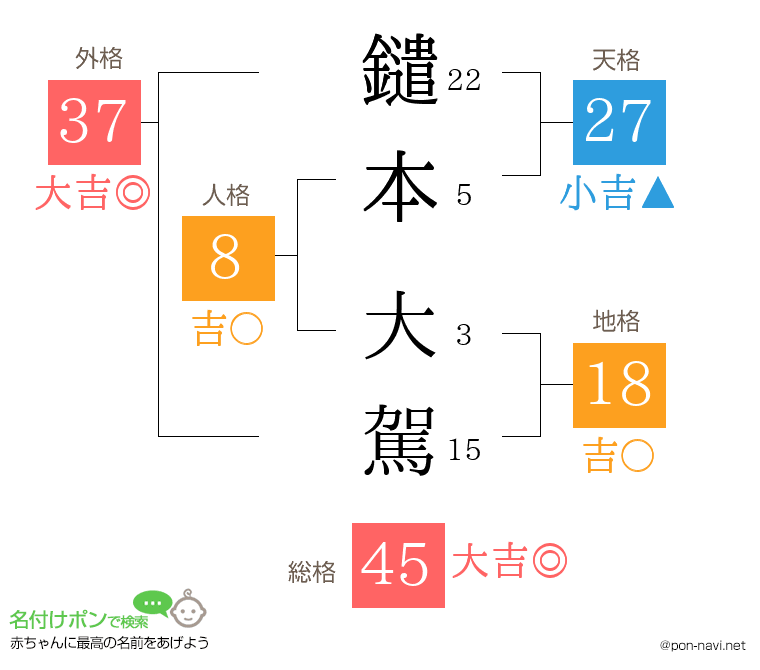 鑓本 大駕さんの姓名判断結果