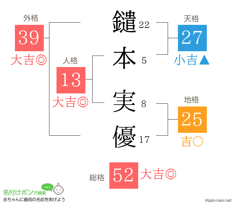 鑓本 実優さんの姓名判断結果