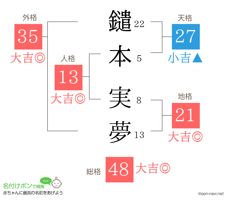 鑓本 実夢さんの姓名判断結果