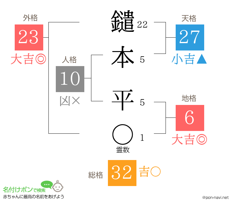鑓本 平さんの姓名判断結果