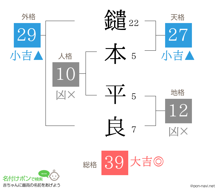 鑓本 平良さんの姓名判断結果