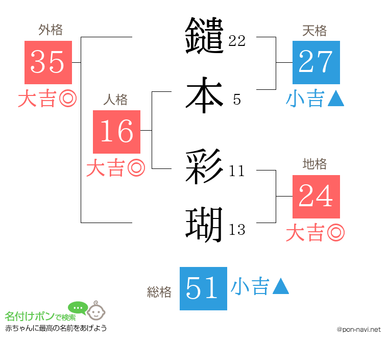 鑓本 彩瑚さんの姓名判断結果