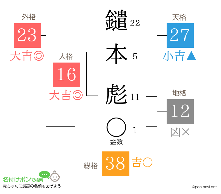 鑓本 彪さんの姓名判断結果