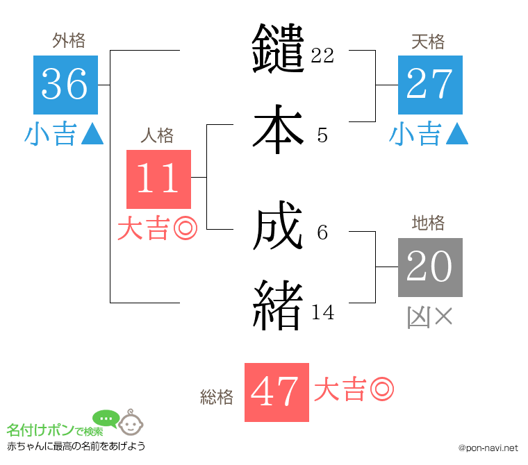 鑓本 成緒さんの姓名判断結果