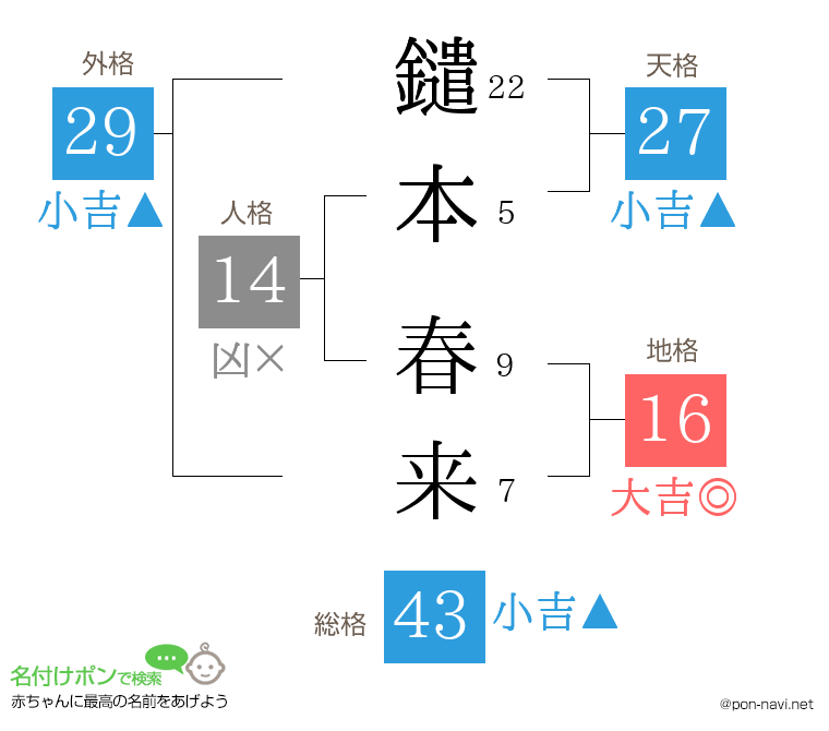 鑓本 春来さんの姓名判断結果