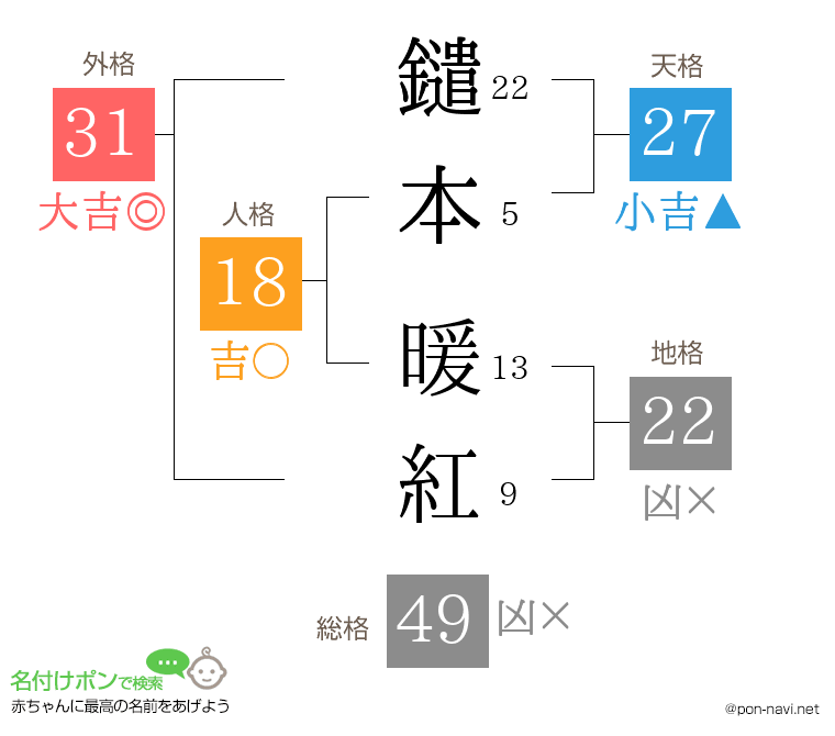 鑓本 暖紅さんの姓名判断結果