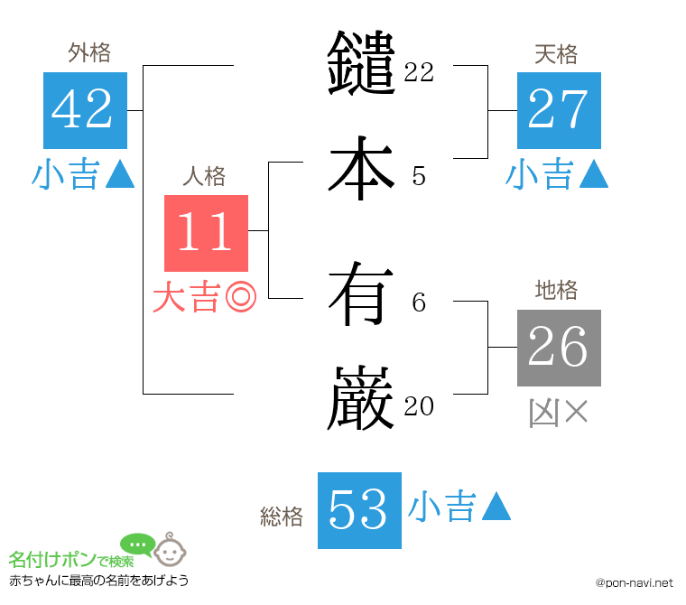 鑓本 有巌さんの姓名判断結果
