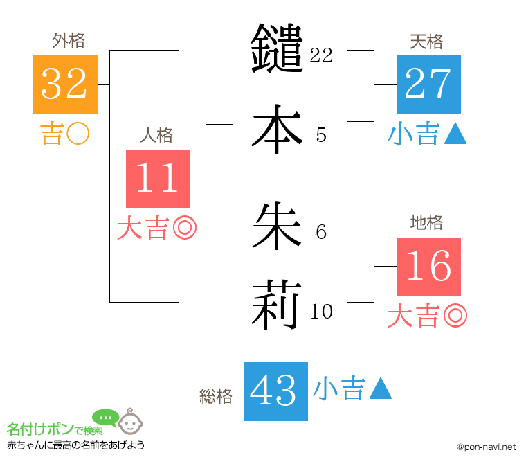 鑓本 朱莉さんの姓名判断結果