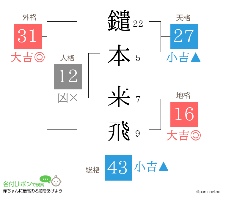 鑓本 来飛さんの姓名判断結果