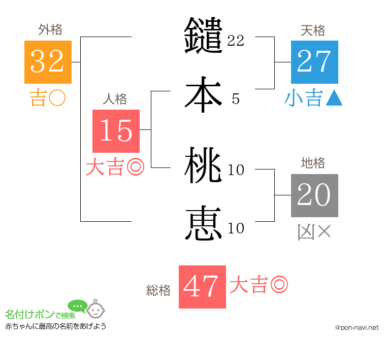 鑓本 桃恵さんの姓名判断結果